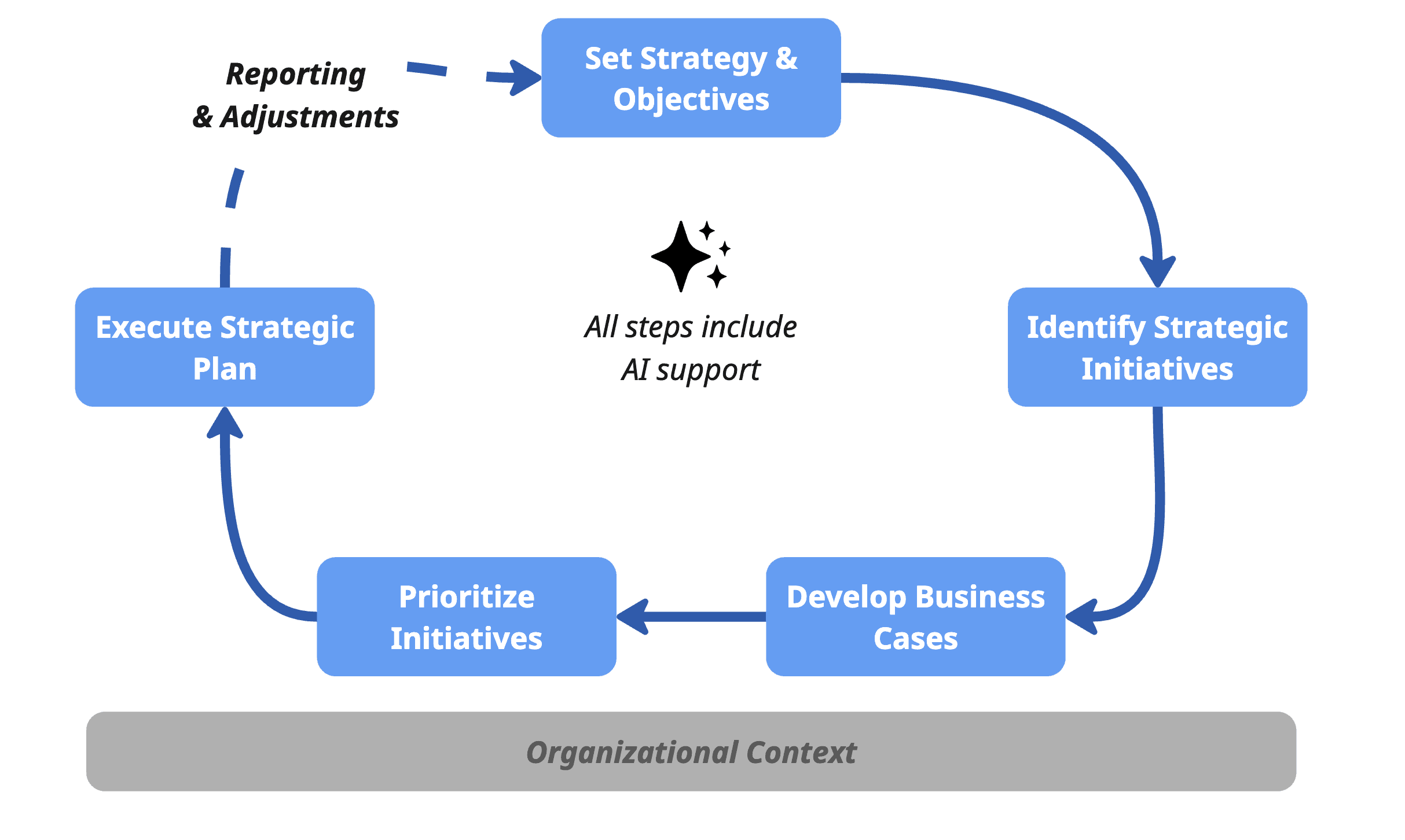 NORA centered connecting strategy, business cases, approvals, execution, and value tracking